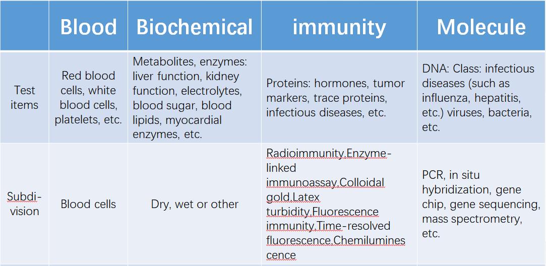 IVD main test items