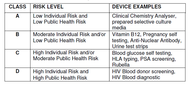 IVDs classified