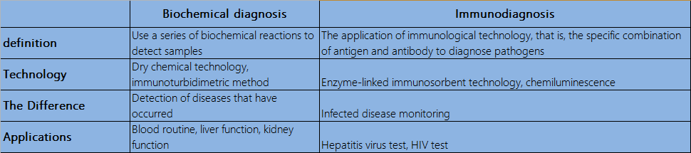 biochemical analysis and immunoassay