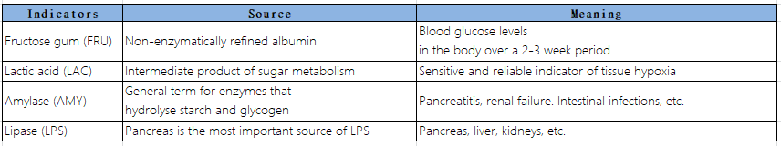 Definition of some indicators