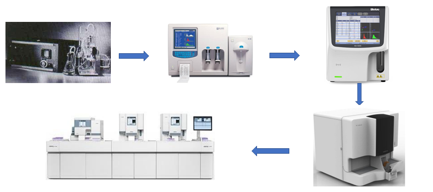 History of hematology analyzer.jpg